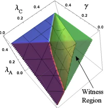 FIG. 9. �ment witness is shown in semi-transparent light region, while theremainder of the space only possesses correlations that could bereversal of the thermodynamic arrow inColor online� The region of parameter space for which �ABC can act as an entangle-attributed to a classically correlated state.