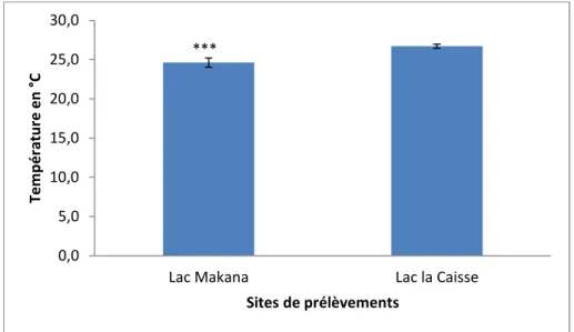 Figure 1. Variation moyenne de Température 