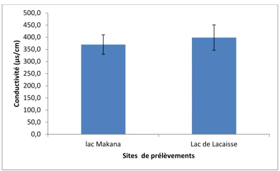 Tableau 3. Teneurs des ions ammonium, phosphates et sulfates dans les eaux des lacs. 