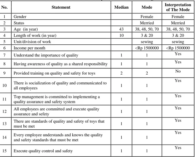 Table 1 Answer Mode of Child Toy Manufacturer in Bandung  