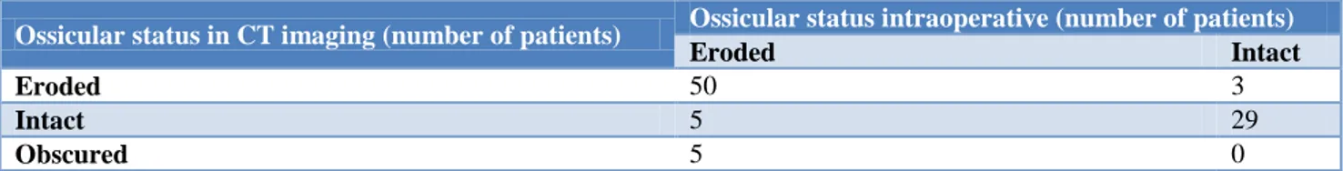 Table 3: Correlation of ossicular status in HRCT temporal bone and intraoperative (number of patients)