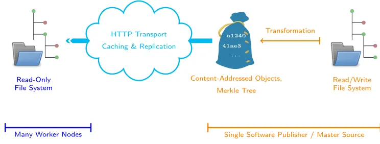 Figure 1.Content in CernVM-FS is edited on special release manager machines thatprovide an exclusive, wriable access to the repository