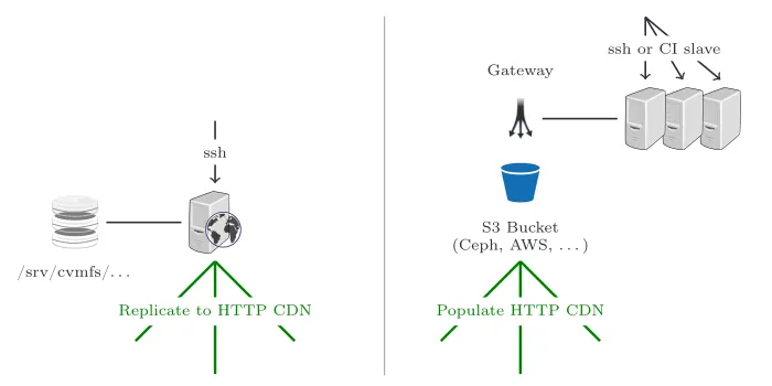 Figure 2. Publishing content into CernVM-FS. Left hand side a classic installation witha single release manager machine and attached authoritative storage