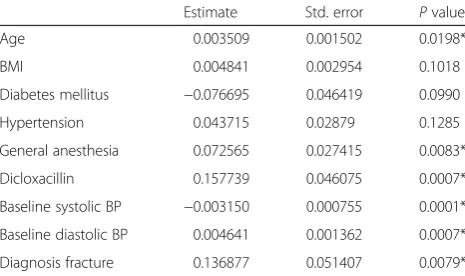 Table 3 Model output after stepwise reduction. The dependentvariable was the relative change in serum creatinine defined aspostoperative creatinine/preoperative creatinine