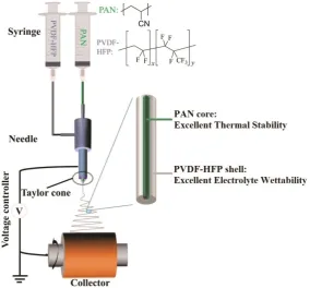 Figure 1.  Schematic illustration of the fabrication process of PAN@PVDF-HFP fiber using dual-nozzle coaxial electrospinning technique
