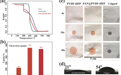 Figure 2.  (a) TGA curves of PAN, PVDF-HFP and PAN@PVDF-HFP in air flow; (b) The amount of electrolyte uptake for commercial Celgard2400 separator, PVDF-HFP fiber network and PAN@PVDF-HFP fiber network (percentage on the basis of their own weight); (c) The