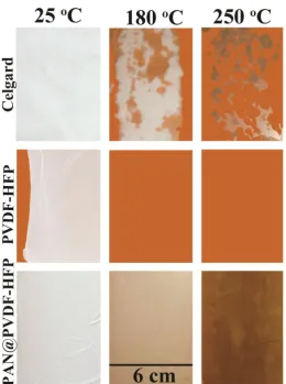 Figure 3.  The thermal stability tests of commercial Celgard2400 separator, PVDF-HFP and PAN@PVDF-HFP fiber network