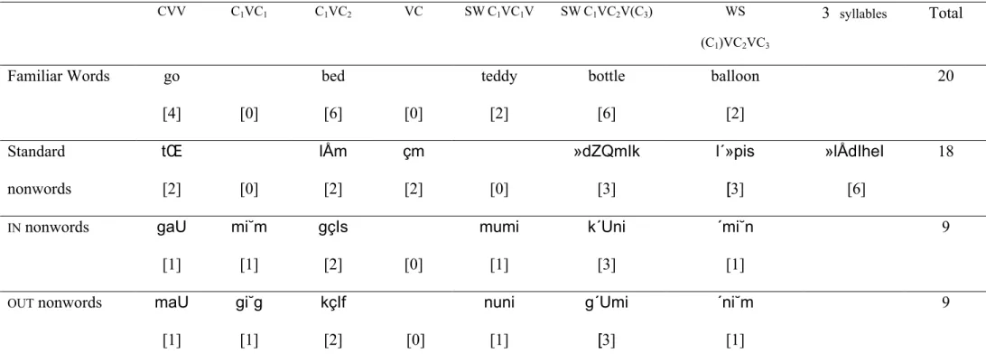 Table 1: Examples and frequencies of phonotactic structures of words and nonwords in the Nonword Repetition Test CVV C 1 VC 1 C 1 VC 2 VC SW C 1 VC 1 V SW C 1 VC 2 V(C 3 ) WS (C 1 )VC 2 VC 3 3 syllables Total Familiar Words go [4] [0] bed[6] [0] teddy[2] b