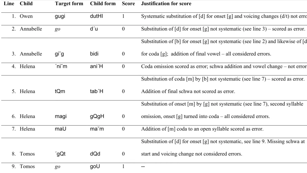 Table 2: Examples for systematic and unsystematic substitutions and scoring Line Child Target form Child form Score Justification for score