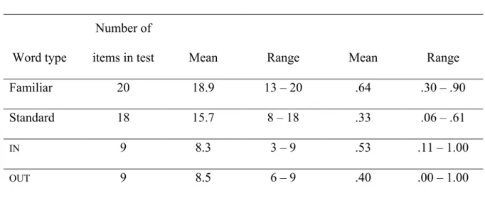 Table 3: Performance on the Nonword Repetition Test: Descriptive statistics
