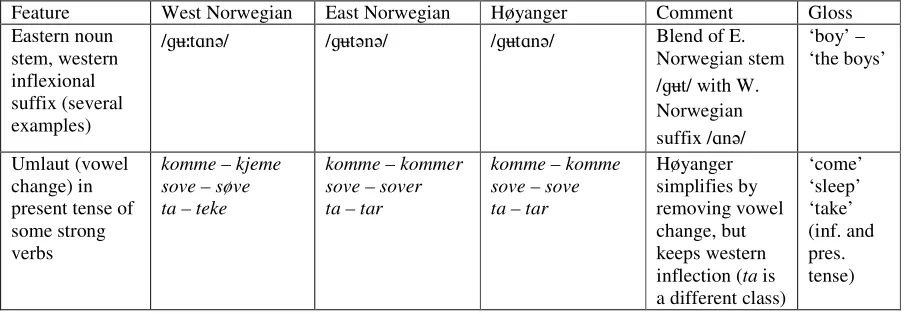 Table 1: West and East Norwegian forms in Høyanger new town dialect (Solheim 2006) 