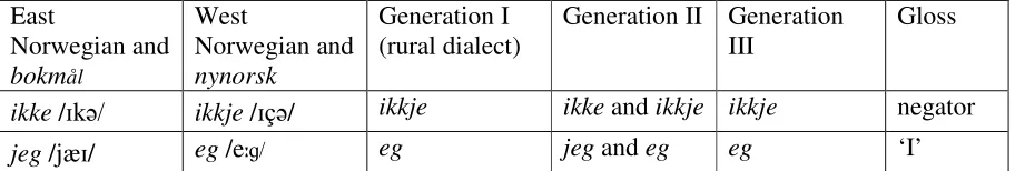Table 3: Evolution of two salient Høyanger variables 