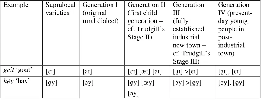 Table 4: /æɪ/ and /øy/ in Høyanger (based on Solheim 2006, pp. 168, 173, 239–241) 