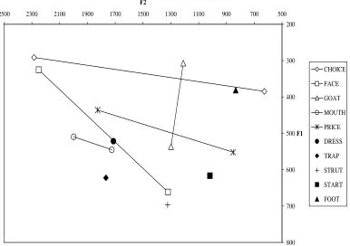 Fig. 2: Vowel plots for elderly male speaker from Hackney, born 1938. 