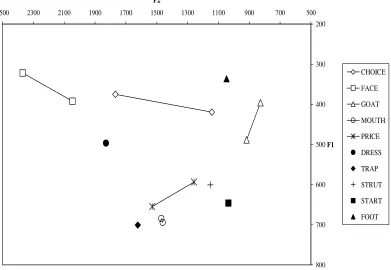 Fig. 3 Vowel plots for Brian, aged 17, Afro-Caribbean, Hackney. 