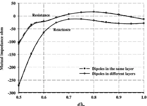 Fig. 4. Mutual impedance between two conformal ����grounded spherical substrate withdipole printed on �� ��� and a PEC core radius of ����.