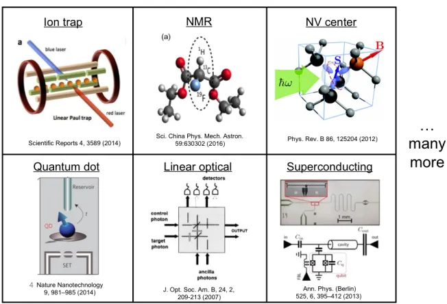 Figure 3. Qubit technologies under current investigation. Superconducting qubits are currently themost popular technology choice, but other approaches may still prevail.