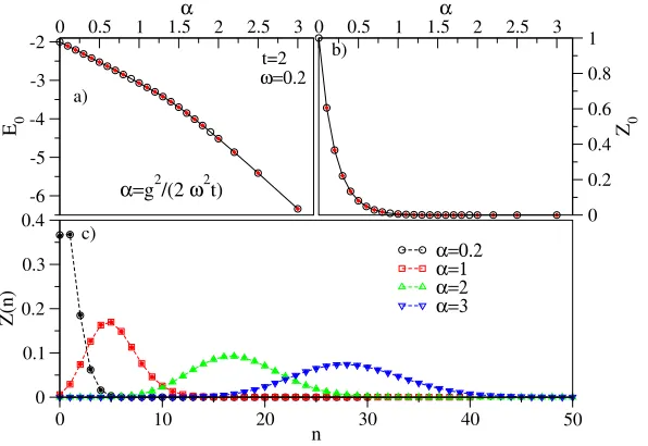 Figure 4. An example calculation demonstrating the ability to simulate fermion-boson (in this case,phonon-electron) problems