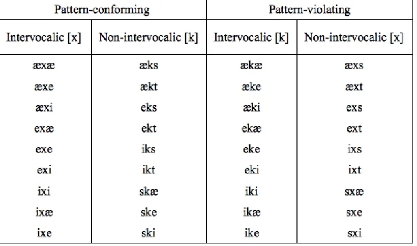 Table 1: Word list, in IPA transcription 