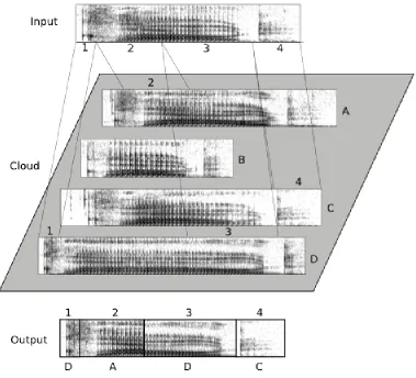 Figure 1: Output as alignment of input with cloud. Numbers indicate corresponding 