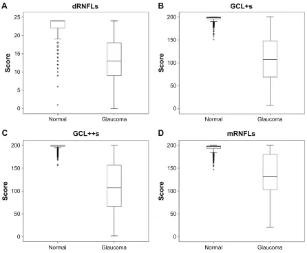 Figure 2 Distribution of four measurements between glaucoma-positive and glaucoma-negative (normal) subjects.Notes: Thicknesses of the macular retinal nerve fiber layer (mRNFL), disc retinal nerve fiber layer (dRNFL), ganglion cell-inner plexiform layer (G