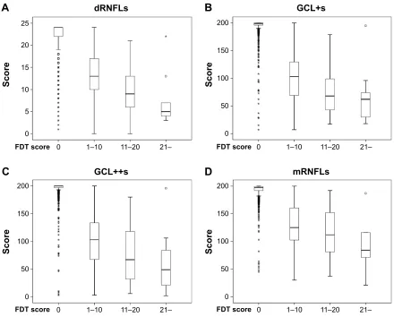 Figure S1 The distribution of drnFls (A), gCl+s (B), gCl++s (C), and mrnFls (D), stratified by FDT results.Notes: According to FDT results, each grade in a field was scored as follows: 0= normal, 1= mild relative loss, 2= moderate relative loss, and 3= sev