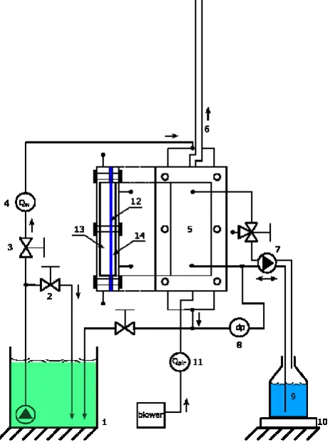Fig. 1. Scheme of the water filtration setup LSD – 115:  1) five litre beaker for input water, 2) by-pass for setting of flowrate in the main circuit, 3) the main circuit, 4) flowmeter, 5) filtration chamber with an optic access, 6) output of the air, 7) p