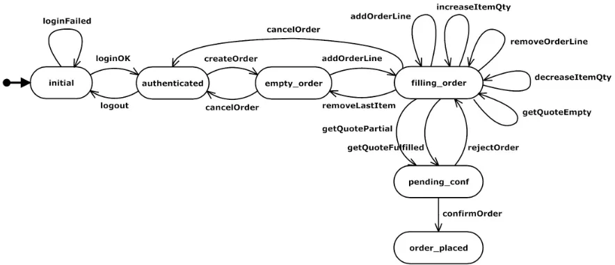 Figure 1 – Associated finite automaton for the SupplyOrder Web service SXM model 