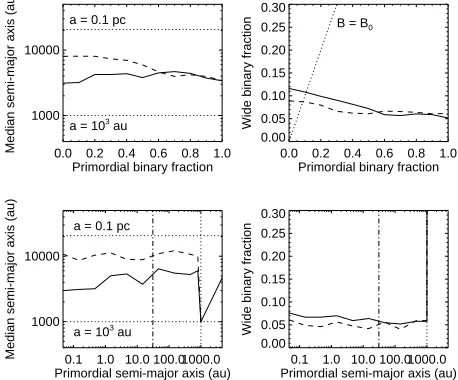 Figure 11. The enaries, for Plummer models withﬀect of primordial binarity on the formation of wide bi- N = 10 and R = 0.1 pc