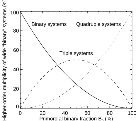 Figure 12. Given the fact that most star form in binary systems, it is ex-pected that the majority of the wide “binary” systems are in fact part of atriple or quadruple system.