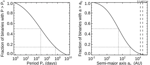 Figure 1. The observed semi-major axis distribution,f(a), of thewide binary population (in arbitrary units)