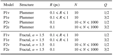 Table 1. Properties of the models used in this paper. The quantity R de-scribes the virial radii of models P1 and P2, while it describes the radius ofthe sphere that includes the fractal structure for models F1 and F2.