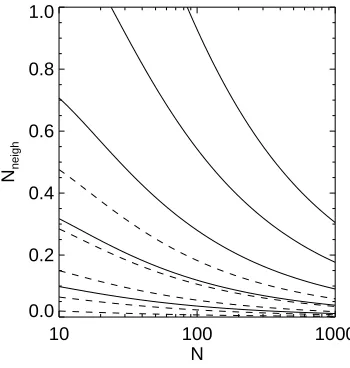 Figure 3. The distribution of velocities and relative speeds for Plummermodel with N = 1000, a Kroupa IMF, Q = 1/2 and a virial radius ofRV = 0.1 pc