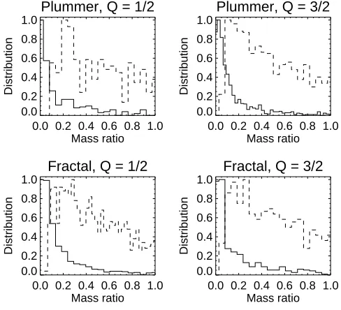 Figure 9. The mass ratio distribution for binary and multiple systems witha > 103 au resulting from the models in Figs