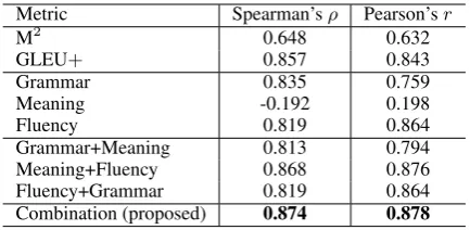 Table 1: Correlation between human and metricrankings.