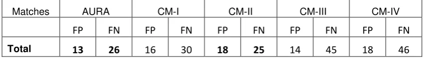 Table 6:  Overall performance comparison of pattern-matching techniques 