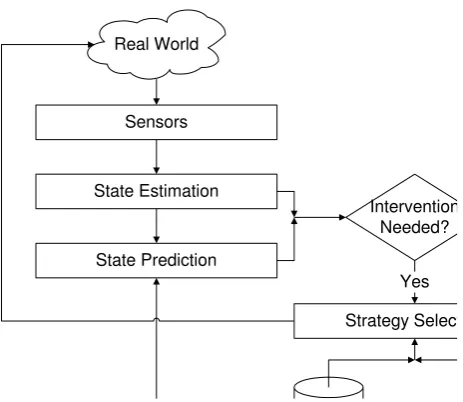 Figure 1:  Logical overview of IDS 