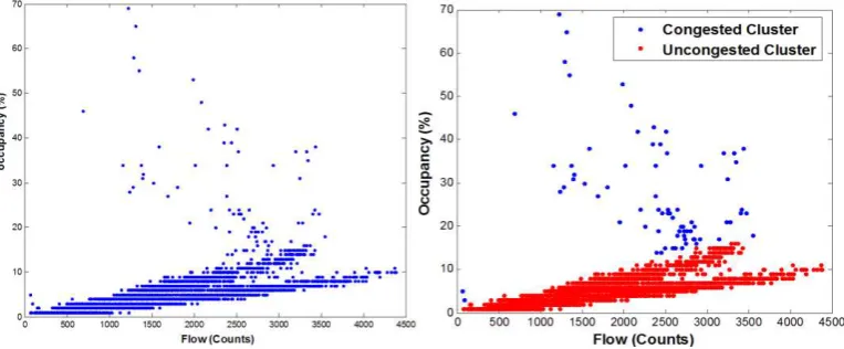 Figure 2:  An example of the flow-occupancy plot of real ILD data 