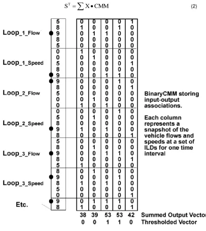Figure 3:  Illustrating the application of kernels to CMM to identify the k-nearest neighbours 
