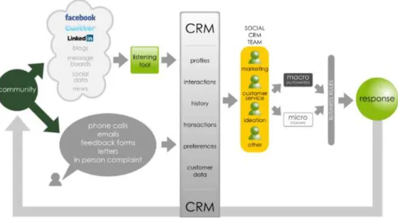 Fig. 3.   Evolución de los Social CRM 