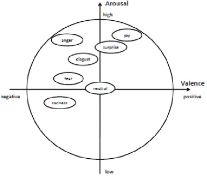 Fig. 5.     Emociones básicas en el plano valor-excitación del modelo dimensional 