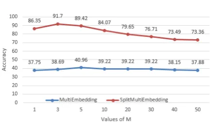 Figure 1: Variation of accuracy with M, the num-ber of representative words chosen