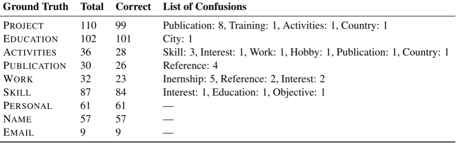 Table 2: Results for relabeling task for multiple approaches, numbers are shown in %