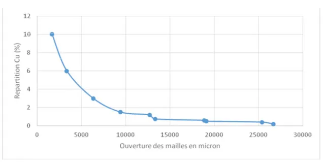 Tableau 4 : Résultats des essais d’orientation 