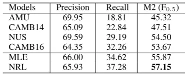 Table 3: Human (TrueSkill) and GLEU evaluation of systemoutputs on the development and test set.