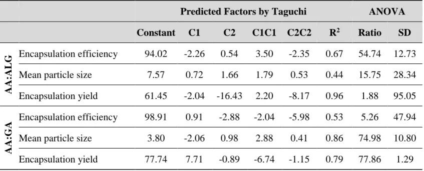 Table 3. Regression model predicted coefficients and ANOVA analysis for the AA 