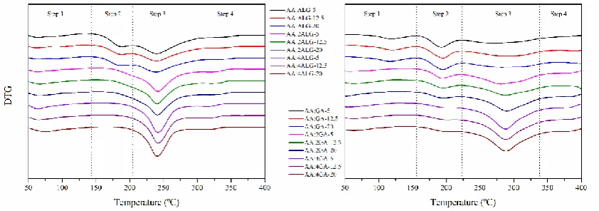 Figure 5. Derivative thermogravimetric curves of the AA:ALG (left) and AA:GA-based (right) 