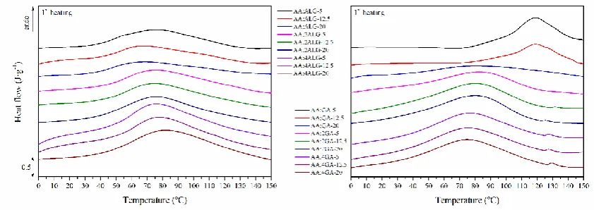 Figure 6. DSC first heating thermogram of the AA:ALG (left) and AA:GA-based (right) 