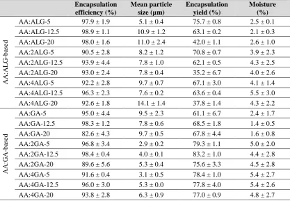 Table 2. AA encapsulation efficiency (%), mean particle size (µm) encapsulation yield (%) and 