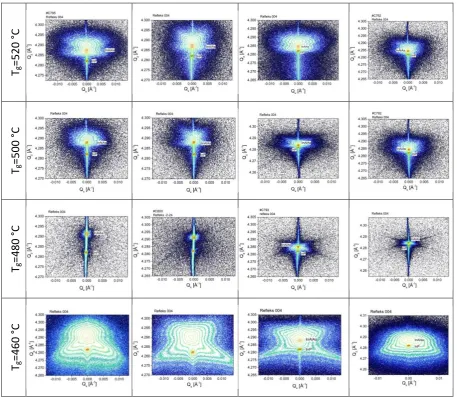 Figure 8. Reciprocal space maps of XRD intensity (contour plots) measured around 004 symmetrical reflection for InAlAs/InP test samples shown versus MBE growth parameters, where rows are for constant substrate temperature and columns are for constant V/III